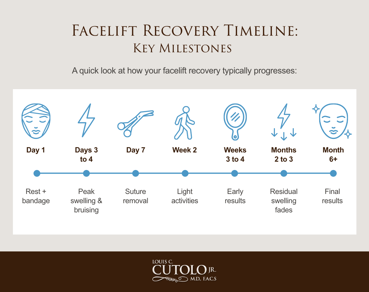 Facelift Recovery Timeline: Key Milestones Instagraphic
