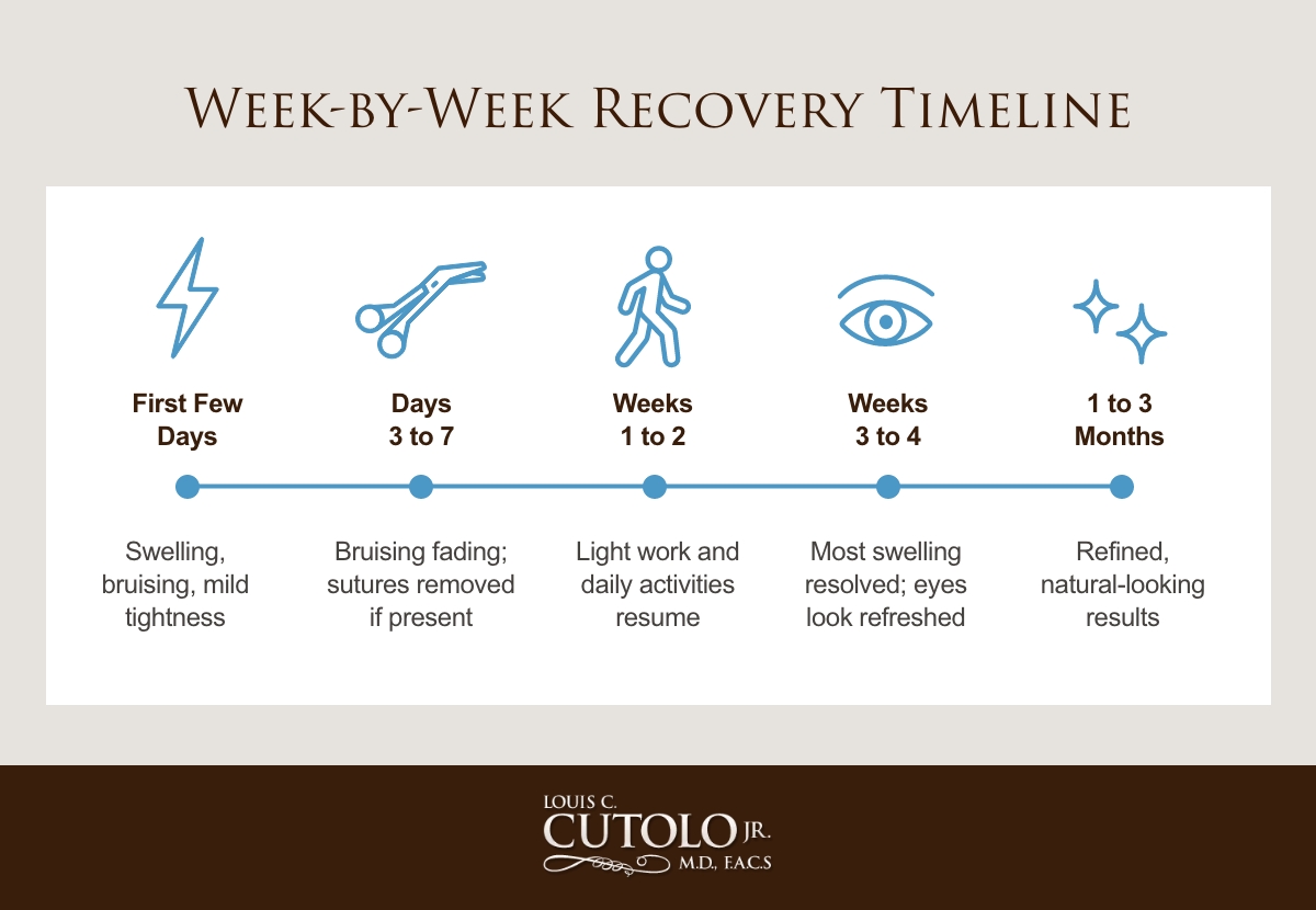 Week by Week Recovery Timeline for Eyelid Surgery